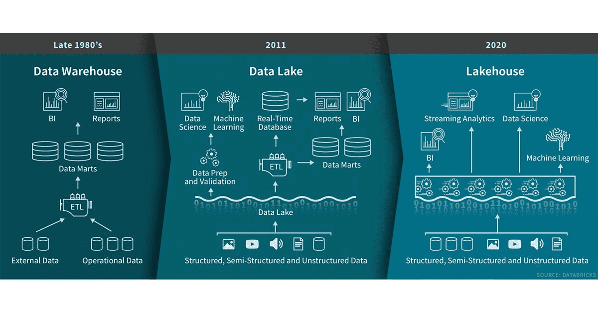 The Rise of Data Lakehouses Is Your Data Warehouse Becoming Obsolete